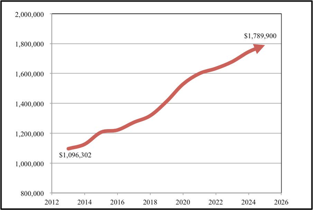 Projected growth in the annual cost of wildfire suppression in the United States. Image: US Forest Service